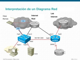 Interpretación de un Diagrama Red
Internet
Real
Lab
InternetClase
Remota
 