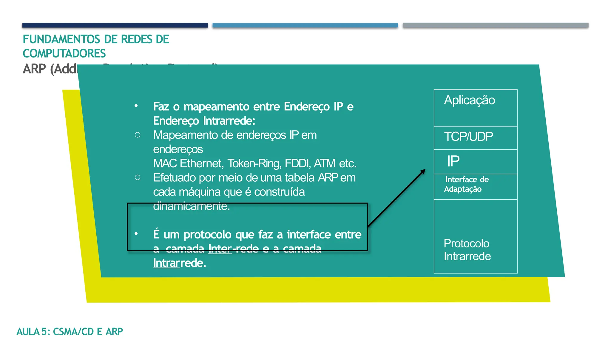 FUNDAMENTOS DE REDES DE
COMPUTADORES
ARP (Address Resolution Protocol)
• Faz o mapeamento entre Endereço IP e
Endereço Intrarrede:
o Mapeamento de endereços IP em
endereços
MAC Ethernet, Token-Ring, FDDI, ATM etc.
o Efetuado por meio de uma tabela ARPem
cada máquina que é construída
dinamicamente.
• É um protocolo que faz a interface entre
a camada Inter-rede e a camada
Intrarrede.
Aplicação
TCP/UDP
IP
Interface de
Adaptação
Protocolo
Intrarrede
AULA5: CSMA/CD E ARP
 