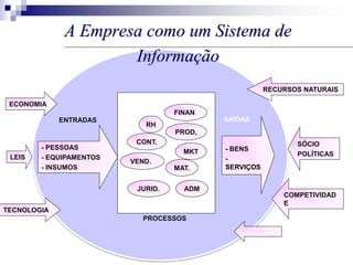 RH
MKT
PROD,
VEND.
FINAN.
CONT.
JURID. ADM
MAT.
- PESSOAS
- EQUIPAMENTOS
- INSUMOS
PROCESSOS
ECONOMIA
TECNOLOGIA
LEIS
RECURSOS NATURAIS
COMPETIVIDAD
E
SÓCIO
POLÍTICAS
.........
- BENS
-
SERVIÇOS
ENTRADAS SAÍDAS
A Empresa como um Sistema de
Informação
 