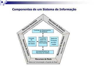 Componentes de um Sistema de Informação
 