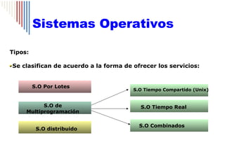 Sistemas Operativos

Tipos:

Se clasifican de acuerdo a la forma de ofrecer los servicios:


         S.O Por Lotes
                                       S.O Tiempo Compartido (Unix)


           S.O de                        S.O Tiempo Real
     Multiprogramación

                                         S.O Combinados
          S.O distribuido
 