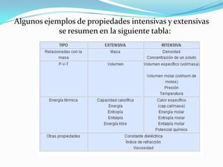 Variables Extensivas Fundamentos de termodinámica | PPTX