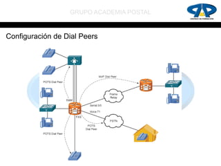 GRUPO ACADEMIA POSTAL


Configuración de Dial Peers
 