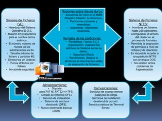 Nociones sobre discos duros:
• Secuencia de inicio en el MBR
(Registro Maestro de Arranque).
• Particiones primarias y
extendidas.
• Volúmenes, Volúmenes
dinámicos.
Ventajas de las particiones:
• Flexibilidad. (Varios S.O.)
Organización. (Separar los
archivos de Sistema de los de
datos).
• Seguridad (Raid).
• Rendimiento. (Mejora la
eficiencia al reducirse las tablas
de asignación de ficheros)
Sistema de Ficheros
FAT:
• Heredado del Sistema
Operativo D.O.S.
• Máximo 8+3 caracteres
para el nombre de los
archivos.
• El número máximo de
niveles de los
subdirectorios es 64.
• Tamaño máximo de
fichero y partición 4G.
• Directorios sin ordenar.
• Pocos atributos por
fichero.
• No admite seguridad.
Sistema de Ficheros
NTFS:
• Nombres de ficheros
hasta 256 caracteres.
• Configurable el tamaño
del clúster en el
proceso de formateo.
• Permitida la asignación
de permisos a nivel de
fichero y de directorio.
• Es imposible acceder a
una partición NTFS
con arranque DOS.
• No existen tantos
problemas de
fragmentación.
Almacenamiento:
• Soporte
para FAT16, FAT32 y NTFS.
• Cifrado de ficheros (EFS).
• Servicio de indexación.
• Sistema de archivos
distribuido (DFS).
• Nuevo sistema de backup
(ASR).
Comunicaciones:
Servicios de acceso remoto
Balanceo de carga.
Servicios de instalación
desatendida por red.
Servicios nativos de Terminal
Server.
 