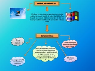 Ofrece
usuarios
privados.
Los juegos de la PC
son recreativos
didácticos.
Tiene una amplia
gama de aplicaciones
para Office.
Para así facilitar al usuario su
uso, los archivos, dispositivos,
accesos directos y arbitrios de red
se logran mostrar en un
panorama de carpeta en el
nuevo Explorador de Windows
95.
Cliente de
red.
Windows 95 es un sistema operativo con interfaz
gráfica de usuario hibrido de entre 16 y 32 bits. Fue
lanzado al mercado el 24 de noviembre de 1995 por
la empresa Software Microsoft con notable éxito de
ventas.
 