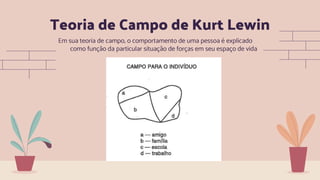 Teoria de Campo de Kurt Lewin
Em sua teoria de campo, o comportamento de uma pessoa é explicado
como função da particular situação de forças em seu espaço de vida
 