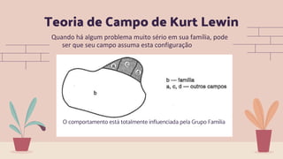 Teoria de Campo de Kurt Lewin
O comportamento está totalmente influenciada pela Grupo Família
Quando há algum problema muito sério em sua família, pode
ser que seu campo assuma esta configuração
 