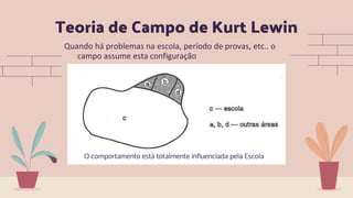 Teoria de Campo de Kurt Lewin
Quando há problemas na escola, período de provas, etc.. o
campo assume esta configuração
O comportamento está totalmente influenciada pela Escola
 
