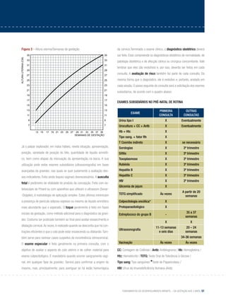 Fundamentos do desenvolvimento infantil – da gestação aos 3 anos 51
Figura 3 – Altura uterina/Semanas de gestação
alturauterina(CM)
semanas de gestação
35
33
31
29
27
25
23
21
19
17
15
13
11
9
7
35
33
31
29
27
25
23
21
19
17
15
13
11
9
7
13	15	 17	19	21	23	25	27	 29	31	33	35	37	39
Já o palpar explorador, em mãos hábeis, revela situação, apresentação,
posição, variedade de posição do feto, quantidade de líquido amnióti-
co, bem como etapas da insinuação da apresentação na bacia. A sua
utilização pode evitar exames subsidiários (ultrassonografia) em fases
avançadas da gravidez, nas quais se quer justamente a avaliação des-
ses indicadores. Evita ainda toques vaginais desnecessários. A ausculta
fetal é parâmetro de vitalidade do produto da concepção. Feito com es-
tetoscópio de Pinard ou com aparelhos que utilizam o ultrassom (Sonar-
-Doppler), é metodologia de aplicação simples. Estes últimos minimizam
a presença de panículo adiposo espesso ou mesmo de líquido amniótico
mais abundante que o esperado. O toque geralmente é feito em fases
iniciais da gestação, como método adicional para o diagnóstico da gravi-
dez. Costuma ser praticado também ao final para avaliar esvaecimento e
dilatação cervical.Às vezes, é realizado quando se desconfia que há con-
trações eficientes e que o colo pode estar esvaecendo ou dilatando.Tam-
bém serve para rastrear casos suspeitos de incontinência istmocervical.
O exame especular é feito geralmente na primeira consulta, com o
objetivo de avaliar o aspecto do colo uterino e de colher material para
exame colpocitológico. É mandatório quando ocorrer sangramento vagi-
nal, em qualquer fase da gravidez. Servirá para confirmar a origem do
mesmo, mas, principalmente, para averiguar se há lesão hemorrágica
da cérvice.Terminado o exame clínico, o diagnóstico obstétrico deverá
ser feito. Esse compreende os diagnósticos obstétrico de normalidade, de
patologia obstétrica e de afecção clínica ou cirúrgica concomitante. Vale
lembrar que eles são evolutivos e, por isso, deverão ser feitos em cada
consulta. A avaliação de risco também faz parte de cada consulta. Da
mesma forma que o diagnóstico, ele é evolutivo e, portanto, anotado em
cada sessão.O passo seguinte da consulta será a solicitação dos exames
subsidiários, de acordo com o quadro abaixo:
Exames subsidiários no pré-natal de rotina
exame
primeira
consulta
outras
consultas
Urina tipo I X Eventualmente
Urocultura + CC + Antb X Eventualmente
Hb + Htc X
Tipo sang. + fator Rh X
T Coombs indireto X se necessário
Sorologias X 3º trimestre
Sífilis X 3º trimestre
Toxoplasmose X 3º trimestre
Rubéola X 3º trimestre
Hepatite B X 3º trimestre
Hepatite C X 3º trimestre
HIV X 3º trimestre
Glicemia de jejum X
TOTG simplificado Às vezes
A partir de 20
semanas
Colpocitologia oncótica* X
Protoparasitológico X
Estreptococo do grupo B -
35 a 37
semanas
Ultrassonografia
X x
11-13 semanas
e seis dias
20 – 24
semanas
34-36 semanas
Vacinação Às vezes Às vezes
CC: Contagem de Colônias / Antb: Antibiograma / Hb: Hemoglobina /
Htc: Hematócrito / TOTG: Teste Oral de Tolerância à Glicose /
Tipo sang: Tipo sanguíneo *Teste de Papanicolaou /
HIV: Vírus da Imunodeficiência Humana (Aids)
 