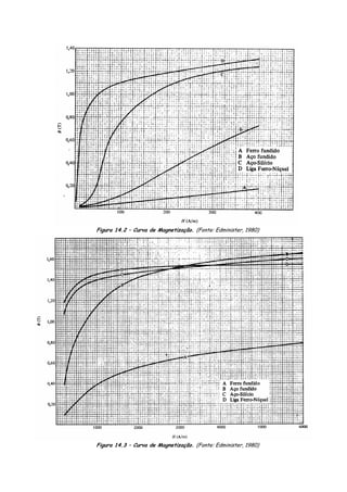 Figura 14.2 – Curva de Magnetização. (Fonte: Edminister, 1980)
Figura 14.3 – Curva de Magnetização. (Fonte: Edminister, 1980)
 