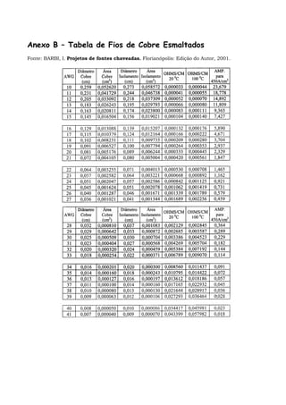 Anexo B – Tabela de Fios de Cobre Esmaltados
Fonte: BARBI, I. Projetos de fontes chaveadas. Florianópolis: Edição do Autor, 2001.
 