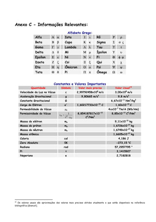 Anexo C - Informações Relevantes:
Alfabeto Grego:
Alfa Α α Iota Ι ι Rô Ρ ρ
Beta Β β Capa Κ κ Sigma Σ σ ς
Gama Γ γ Lambda Λ λ Tau Τ τ
Delta Δ δ Mi Μ μ Ípsilon Υ υ
Epsílon Ε ε Ni Ν ν Fi Φ φ ϕ
Dzeta Ζ ζ Csi Ξ ξ Qui Χ χ
Eta Η η Ômicron Ο ο Psi Ψ ψ
Teta Θ θ Pi Π π Ômega Ω ω
Constantes e Valores Importantes
Quantidade Símbolo Valor mais preciso Valor Usual19
Velocidade da Luz no Vácuo c 2,99792458x108
m/s 3,00x108
m/s
Aceleração Gravitacional g 9,80665 m/s2
9,8 m/s2
Constante Gravitacional G 6,67x10-11
Nm2
/kg2
Carga do Elétron e´ 1,60217733x10-19
C 1,60x10-19
C
Permeabilidade do Vácuo μo 4πx10-7
Tm/A (Wb/Am)
Permissividade do Vácuo
o
2o
c
1
μ⋅
=ε
8,854187817x10-12
C2
/Nm2
8,85x10-12
C2
/Nm2
Massa do elétron me 9,11x10-31
kg
Massa do próton mp 1,6726x10-27
kg
Massa do nêutron mn 1,6749x10-27
kg
Massa atômica 1,6605x10-27
kg
Caloria cal 4,186 J
Zero Absoluto 0K -273,15 o
C
Radiano rad 57,2957795 o
Pi π 3,1415927
Neperiano e 2,7182818
19
Os valores usuais são aproximações dos valores mais precisos obtidos atualmente e que estão disponíveis na referência
bibliográfica [Giancoli].
 