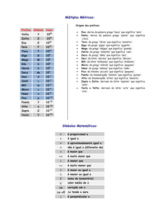 Múltiplos Métricos:
Prefixo Símbolo Valor
Yotta Y 1024
Zetta Z 1021
Exa E 1018
Peta P 1015
Tera T 1012
Giga G 109
Mega M 106
Kilo k 103
Hecto h 102
Deca da 101
Deci d 10-1
Centi c 10-2
Mili m 10-3
Micro μ 10-6
Nano n 10-9
Pico p 10-12
Femto f 10-15
Atto a 10-18
Zepto Z 10-21
Yocto Y 10-24
Origem dos prefixos:
• Exa: deriva da palavra grega 'hexa' que significa 'seis'.
• Penta: deriva da palavra grega 'pente' que significa
'cinco'.
• Tera: do grego 'téras' que significa 'monstro'.
• Giga: do grego 'gígas' que significa 'gigante'.
• Mega: do grego 'mégas' que significa 'grande'.
• Hecto: do grego 'hekatón' que significa 'cem'.
• Deca: do grego 'déka' que significa 'dez'.
• Deci: do latim 'decimu' que significa 'décimo'.
• Mili: do latim 'millesimu' que significa 'milésimo'.
• Micro: do grego 'mikrós' que significa 'pequeno'.
• Nano: do grego 'nánnos' que significa 'anão'.
• Pico: do italiano 'piccolo' que significa 'pequeno'.
• Femto: do dinamarquês 'femten' que significa 'quinze'.
• Atto: do dinamarquês 'atten' que significa 'dezoito'.
• Zepto e Zetta: derivam do latim 'septem' que significa
'sete'.
• Yocto e Yotta: derivam do latim 'octo' que significa
'oito'.
Símbolos Matemáticos:
∝ é proporcional a
= é igual a
≈ é aproximadamente igual a
≠ não é igual a (diferente de)
> é maior que
>> é muito maior que
< é menor que
<< é muito menor que
≥ é maior ou igual a
≤ é menor ou igual a
Σ soma de (somatória)
x valor médio de x
Δx variação em x
Δx→0 Δx tende a zero
⊥ é perpendicular a
 