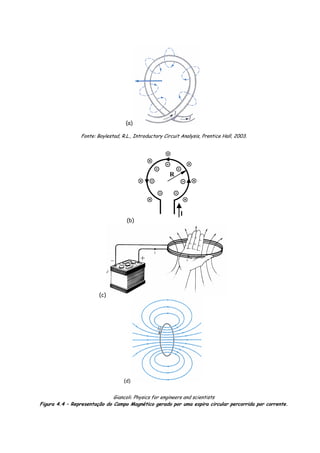 (a)
Fonte: Boylestad, R.L., Introductory Circuit Analysis, Prentice Hall, 2003.
(b)
I
R
(c)
(d)
Giancoli. Physics for engineers and scientists
Figura 4.4 – Representação do Campo Magnético gerado por uma espira circular percorrida por corrente.
 