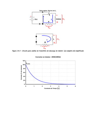 + +
I
-
VL
VR
X
+
-
VLI
X
+-
+
VR
Interruptor aberto em t3
X
+
I
-
VL
VR
+-
Figura 10.3 – Circuito para análise do transitório de descarga do indutor: (a) completo (b) simplificado.
Corrente no Indutor - DESCARGA
0
20
40
60
80
100
120
0 1 2 3 4 5 6
Constante de Tempo
Corrente(%damáxima)
ILmax
(τ)
 