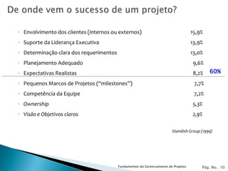 ◦ Envolvimento dos clientes (internos ou externos)                                  15,9%
◦ Suporte da Liderança Executiva                                                    13,9%
◦ Determinação clara dos requerimentos                                              13,0%
◦ Planejamento Adequado                                                             9,6%
◦ Expectativas Realistas                                                            8,2%    60%

◦ Pequenos Marcos de Projetos (“milestones”)                                         7,7%
◦ Competência da Equipe                                                              7,2%
◦ Ownership                                                                         5,3%
◦ Visão e Objetivos claros                                                          2,9%

                                                                        Standish Group (1999)




                                         Fundamentos do Gerenciamento de Projetos       Pág. No. 10
 
