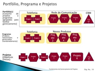 Portfólio(s)
(Conjunto    de                  Telefonia                              Rede de Comunicação                       CRM
projetos       e
programas                                                              Projeto         Projeto         Projeto
                                Projeto 1    Projeto 3                    2               4               5         Proj
agrupados para
                                                                                                                    eto
facilitar                                                                                                            7
gerenciamento)


                                 Telefonia                              Novos Produtos
Programas
(Projetos                                                             Proj     Proj    Proj
relacionados    e           Projeto 1       Projeto 3                 eto      eto     eto
gerenciados
coordenadamente)                                                       2        4       5




Projetos
                                        Projeto                         Projeto         Projeto       Projeto        Proj
(Objetivos          Projeto 1                            Projeto 3
Únicos)
                                           2                               4               5
                                                                                                         6           eto
                                                                                                                      7




                                                                     Fundamentos do Gerenciamento de Projetos    Pág. No. 18
 