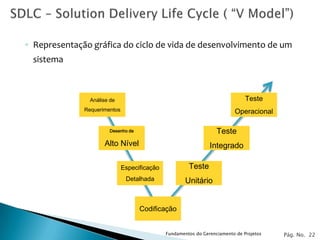 ◦ Representação gráfica do ciclo de vida de desenvolvimento de um
 sistema



                Análise de                                                     Teste
              Requerimentos                                               Operacional

                       Desenho de                                  Teste
                     Alto Nível                                 Integrado

                              Especificação            Teste
                               Detalhada              Unitário


                                    Codificação


                                              Fundamentos do Gerenciamento de Projetos   Pág. No. 22
 