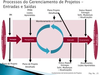 PPAN                   Plano Projeto                          Status Report
                                            Lições                   Detalhado                               Entregas
                            BN            Aprendidas                                                     Solic. Mudanças
                                                                                                          / Atualizações

                                                         Monitoramento e Controle
Oportunidade / Decisão do




                                                                                                                           Produto do Projeto em
                                                                                                                                 Produção
         negócio




                            Iniciação     Planejamento                                     Execução         Encerramento




       Plano de Projeto                                                        Status Report                Atualizações
                                        Plano de Projeto
                                                                                  Entregas               Lições Aprendidas
          Alto Nível                       Detalhado                          Solic. Mudanças
                                                                               / Atualizações
                                                                       Fundamentos do Gerenciamento de Projetos        Pág. No. 25
 