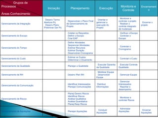 Grupos de
Processos                                                                                                 Monitoria e          Encerrament
                                  Iniciação             Planejamento                Execução                                        o
                                                                                                           Controle
Áreas Conhecimento
                                                                                                        • Monitorar e
                               • Desenv Termo                                     • Orientar e
                                                    • Desenvolver o Plano Final                         controlar o projeto
                               Abertura Prj                                       gerenciar a                                  • Encerrar o
Gerenciamento da Integração                         de Gerenciamento de                                 • Realizar o
                               • Desenv Plano                                     execução do                                  projeto
                                                    Projeto                                             controle integrado
                               Preliminar Ger Prj                                 Projeto
                                                                                                        de mudanças
                                                    • Coletar os Requisitos                             • Verificar o Escopo
Gerenciamento do Escopo                             • Definir o Escopo                                  • Controlar o
                                                    • Criar EAP                                         Escopo
                                                    • Definir Atividades
                                                    • Seqüenciar Atividades
                                                                                                        • Controlar o
Gerenciamento do Tempo                              • Estimar Recursos
                                                                                                        Cronograma
                                                    • Estimar Duração
                                                    • Desenvolver Cronograma
                                                    • Estimar os Custos
Gerenciamento do Custo                                                                                  • Controlar o Custo
                                                    • Determinar o Orçamento

                                                                                  • Executar Garantia   • Executar Controle
Gerenciamento da Qualidade                          • Planejar a Qualidade
                                                                                  da Qualidade          Qualidade

                                                                                  • Mobilizar Equipe
Gerenciamento de RH                                 • Desenv Plan RH              • Desenvolver         • Gerenciar Equipe
                                                                                  Equipe
                                                                                                        • Gerenciar
                                                    • Identificar Interessados    •Distribuir           Interessados
Gerenciamento da Comunicação
                                                    • Planejar Comunicações       Informações           • Reportar o
                                                                                                        desempenho
                                                    • Planej Gerenc Riscos
                                                    • Identificar Riscos
                                                                                                        • Monitorar e
Gerenciamento de Riscos                             • Análise Qualitativa
                                                                                                        controlar Riscos
                                                    • Análise Quantitativa
                                                    • Planej Resp Riscos

                                                                                                        • Administar
                                                                                  • Conduzir                                   • Encerrar
Gerenciamento de Aquisições                         • Planejar Aquisições                               Aquisições
                                                                                  Aquisições                                   Aquisições
 