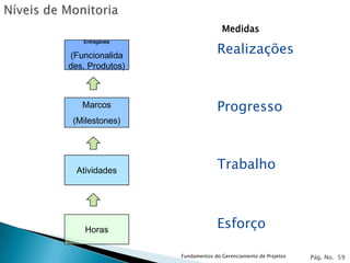 Medidas
   Entregáveis


(Funcionalida
                              Realizações
des, Produtos)



   Marcos                     Progresso
 (Milestones)




  Atividades
                              Trabalho



    Horas
                              Esforço

                 Fundamentos do Gerenciamento de Projetos   Pág. No. 59
 