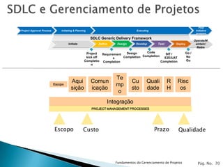 Post
Project Approval Process       Initiating & Planning                            Executing                              Initiative
                                                                                                                       Analysis
                                                       SDLC Generic Delivery Framework
                                                                                                                      Operate/M
                                    Initiate               Define    Design     Develop      Test       Deploy         aintain/
                                                                                                                        Retire

                                                   Project                Design     Code                      Go /
                                                            Requirement                          SIT /
                                                   kick off       s     Completion Completion   E2E/UAT        No
                                                  Completio Completion                        Completion       Go
                                                      n



                                                                    Te
                                       Aqui            Comun                  Cu       Quali        R      Risc
                           Escopo                                   mp
                                       sição           icação                 sto      dade         H       os
                                                                     o
                                                                Integração
                                                       PROJECT MANAGEMENT PROCESSES




                           Escopo                Custo                                      Prazo          Qualidade




                                                                    Fundamentos do Gerenciamento de Projetos            Pág. No. 70
 
