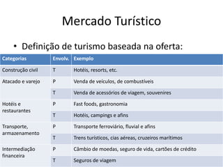 Mercado Turístico
• Definição de turismo baseada na oferta:
Categorias Envolv. Exemplo
Construção civil T Hotéis, resorts, etc.
Atacado e varejo P Venda de veículos, de combustíveis
T Venda de acessórios de viagem, souvenires
Hotéis e
restaurantes
P Fast foods, gastronomia
T Hotéis, campings e afins
Transporte,
armazenamento
P Transporte ferroviário, fluvial e afins
T Trens turísticos, cias aéreas, cruzeiros marítimos
Intermediação
financeira
P Câmbio de moedas, seguro de vida, cartões de crédito
T Seguros de viagem
 