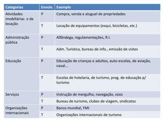 Categorias Envolv. Exemplo
Atividades
imobiliárias e de
locação
P Compra, venda e aluguel de propriedades
T Locação de equipamentos (esqui, bicicletas, etc.)
Administração
pública
P Alfândega, regulamentações, R.I.
T Adm. Turística, bureau de info., emissão de vistos
Educação P Educação de crianças e adultos, auto-escolas, de aviação,
naval...
T Escolas de hotelaria, de turismo, prog. de educação p/
turismo
Serviços P Instrução de mergulho, navegação, voos
T Bureau de turismo, clubes de viagem, sindicatos
Organizações
internacionais
P Banco mundial, FMI
T Organizações internacionais de turismo
 