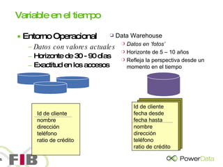 Variable en el tiempo Entorno Operacional Datos con valores actuales Horizonte de 30 - 90 días Exactitud en los accesos Id de cliente fecha desde fecha hasta nombre dirección  teléfono ratio de crédito Data Warehouse Datos en ‘fotos’ Horizonte de 5 – 10 años Refleja la perspectiva desde un momento en el tiempo Id de cliente nombre dirección teléfono ratio de crédito 