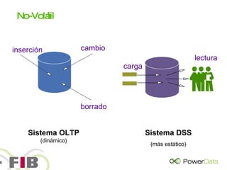 No-Volátil Sistema OLTP  (dinámico) Sistema DSS (más estático) cambio inserción borrado carga lectura 