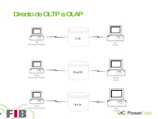 Directo de OLTP a OLAP 