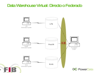 Data Warehouse Virtual: Directo o Federado EII 