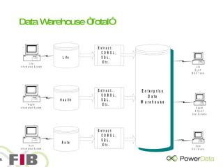 Data Warehouse “Total” 