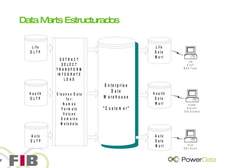 Data Marts Estructurados 