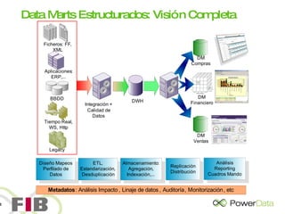 Data Marts Estructurados: Visión Completa 