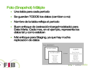 Foto (Snapshot) Múltiple Una tabla para cada período Se guardan TODOS los datos (cambien o no) Nombre de la tabla refleja el período Buen enfoque de (extracción/carga/modelado) para Data Marts. Cada mes, en el ejemplo, representa los datos tal y como estaban Mal enfoque para Staging, ya que hay mucha replicación de datos 