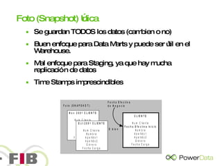 Foto (Snapshot) Única Se guardan TODOS los datos (cambien o no) Buen enfoque para Data Marts y puede ser útil en el Warehouse.  Mal enfoque para Staging, ya que hay mucha replicación de datos Time Stamps imprescindibles 