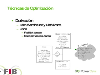 Técnicas de Optimización Derivación Data Warehouse y Data Marts Usos Facilitar acceso Consistencia resultados 