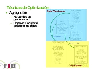Técnicas de Optimización Agregación No cambio de granularidad Objetivo: Facilitar el acceso a los datos Data Warehouse Data Marts 