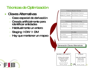 Técnicas de Optimización Claves Alternativas Caso especial de derivación  Creada artificialmente para identificar entidades Habitualmente un entero Staging   DW    DM Hay que mantener un mapeo Generación Claves Alternativas 