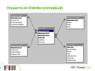Esquema en Estrella (conceptual) 