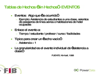 Tablas de Hechos ‘Sin Hechos’ - EVENTOS Eventos:  Algo que ‘ha ocurrido’ Ejemplo: Asistencia de estudiantes a una clase, asientos de pasajeros de línea aérea o habitaciones de hotel ocupadas Enlace el evento a:  Tiempo / estudiante / profesor / curso / facilidades Típico para crear un ‘hecho vacío’ Asistencia = 1 La granularidad es el evento individual de ‘asistencia a clase’   FUENTE: Kimball, 1998 