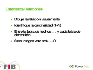 Establezca Relaciones Dibuje la relación visualmente Identifique la cardinalidad (1-N)  Entre la tabla de hechos . . . y cada tabla de dimensión “ Una Imagen vale más . . .” 