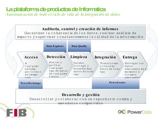 La plataforma de productos de Informatica Automatización de todo el ciclo de vida de la integración de datos Auditoría, control y creación de informes Garantizar la coherencia de los datos, realizar análisis de impacto y supervisar constantemente la calidad de la información Acceso A cualquier sistema, por lotes o en tiempo real Limpieza Detección Validar, corregir y estandarizar datos de todo tipo Buscar y perfilar cualquier tipo de datos de cualquier fuente Desarrollo y gestión Desarrollar y colaborar con un repositorio común y metadatos compartidos Data Explorer Data Quality PowerCenter PowerExchange Entrega Integración Entregar los datos adecuados en el momento y formato adecuados Transformar y conciliar datos de todo tipo 