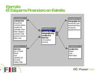 Ejemplo: El Esquema Financiero en Estrella 