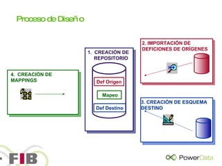 Proceso de Diseño Def Origen 2. IMPORTACIÓN DE DEFICIONES DE ORÍGENES Def Destino 3. CREACIÓN DE ESQUEMA DESTINO Mapeo  4.  CREACIÓN DE MAPPINGS 1.  CREACIÓN DE REPOSITORIO 