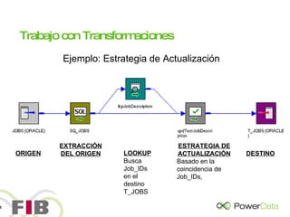 Trabajo con Transformaciones DESTINO ESTRATEGIA DE ACTUALIZACIÓN Basado en la coincidencia de Job_IDs,  LOOKUP Busca Job_IDs en el  destino T_JOBS ORIGEN EXTRACCIÓN DEL ORIGEN Ejemplo: Estrategia de Actualización 