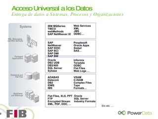 IBM MQSeries TIBCO  webMethods SAP NetWeaver XI SAP NetWeaver SAP IDOC SAP BCI SAP DMI SAP BW Oracle DB2 UDB DB2/400 SQL Server Sybase ADABAS Datacom DB2 IDMS IMS Flat Files, XLS, PPT FTP Encrypted Stream XML, PDF, DOC, … Informix Teradata ODBC Flat Files Web Logs … VSAM C-ISAM Complex Files Tape Formats… Web Services XML JMS ODBC… Peoplesoft Oracle Apps Siebel SAS… Oracle SQL Server Industry Formats Acceso Universal a los Datos Entrega de datos a Sistemas, Procesos y Organizaciones Etc etc …. XML, Messaging,  and Web Services Packaged Applications Relational and Flat Files Mainframe  and Midrange Systems 