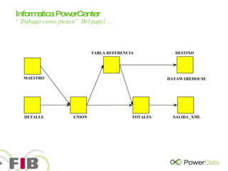 Informatica PowerCenter   “Trabajar como pienso” Del papel … MAESTRO DETALLE UNION TABLA REFERENCIA TOTALES DESTINO DATAWAREHOUSE SALIDA _ XML 
