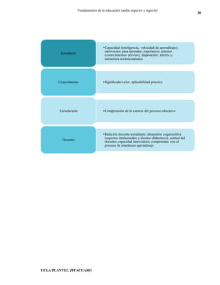 UCLA PLANTEL ZITACUARO
30
Fundamentos de la educación media superior y superior
•Capacidad (inteligencia, velocidad de aprendizaje);
motivación para aprender; experiencia anterior
(conocimientos previos); disposición; interés y;
estructura socioeconómica
Estudiante
•Significado/valor, aplicabilidad prácticaConocimiento
•Comprensión de la esencia del proceso educativoEscuela/aula
•Relación docente-estudiante; dimensión cognoscitiva
(aspectos intelectuales y técnico-didácticos); actitud del
docente; capacidad innovadora; compromiso con el
proceso de enseñanza-aprendizaje.
Docente
 